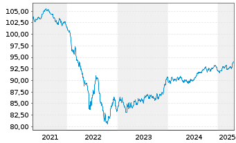 Chart CK Hutchison Grp Tele.Fin. SA EO-Notes 2019(28/28) - 5 Years