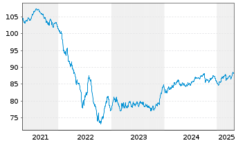 Chart CK Hutchison Grp Tele.Fin. SA EO-Notes 2019(31/31) - 5 années