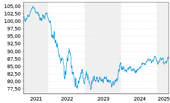 Chart Thermo Fisher Scientific Inc. EO-Notes 2019(19/31) - 5 Years