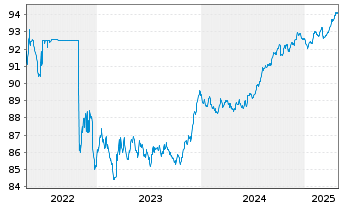 Chart Danske Mortgage Bank PLC EO-Mortg.Cd MTN 2020(28) - 5 Jahre