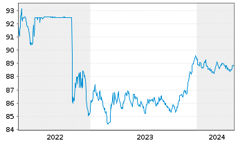 Chart Danske Mortgage Bank PLC EO-Mortg.Cd MTN 2020(28) - 5 Jahre