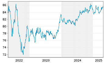 Chart Nederlandse Gasunie, N.V. EO-Med.T.Nts 2019(19/31) - 5 Years