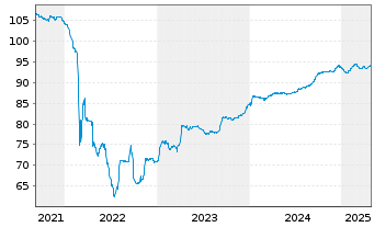 Chart EP Infrastructure a.s. EO-Notes 2019(19/28) - 5 Years