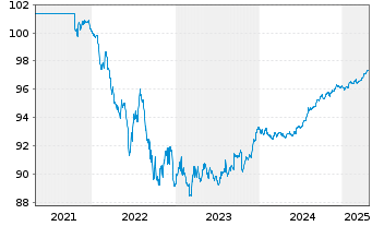 Chart Oesterreichische Kontrollbk AG EO-MTN. 2019(26) - 5 années