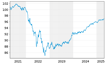 Chart Citigroup Inc. EO-FLR Med.-T. Nts 2019(20/27) - 5 années