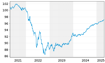 Chart Banco Santander S.A. EO-Preferred MTN 2019(26) - 5 Jahre