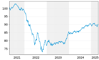 Chart Hannover Rück SE FLR-Sub.Anl.v.2019(2029/2039) - 5 années