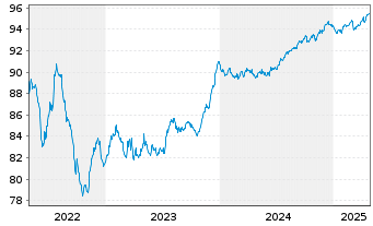 Chart Digital Euro Finco LLC EO-Notes 2019(19/28) Reg.S - 5 années