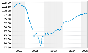 Chart NE Property B.V. EO-Medium-T. Notes 2019(19/26) - 5 Years