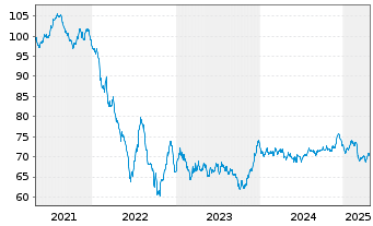 Chart PepsiCo Inc. EO-Notes 2019(19/39) - 5 Jahre