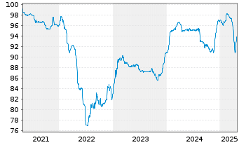 Chart Motion Bondco DAC DL-Notes 2019(19/27) Reg.S - 5 Years