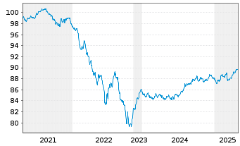 Chart Quebec, Provinz EO-Medium-Term Notes 2019(29) - 5 années