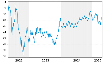 Chart ENI S.p.A. EO-Medium-Term Nts 2019(34) - 5 années