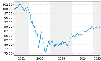 Chart Sumitomo Mitsui Financ. Group EO-MTN. 2019(29) - 5 Years