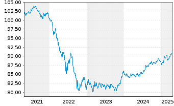 Chart Sumitomo Mitsui Banking Corp. Med.-T.Nts 19(29) - 5 Years