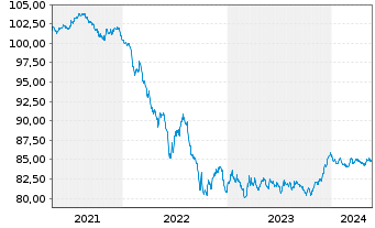 Chart Sumitomo Mitsui Banking Corp. Med.-T.Nts 19(29) - 5 Years