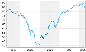 Chart Carnival PLC EO-Notes 2019(29/29) - 5 Jahre