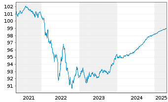 Chart Crédit Agricole S.A. EO-Non-Preferred MTN 2019(25) - 5 années