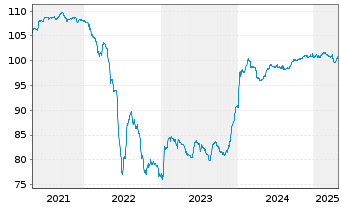 Chart Summer (BC) Holdco B S.a.r.l. EO-Notes 2019(27/27) - 5 Years