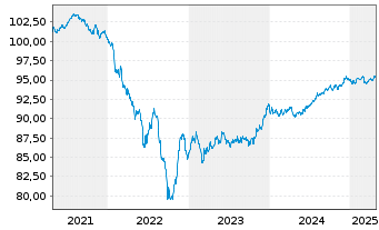 Chart Informa PLC EO-Medium-Term Nts 2019(19/28) - 5 Jahre