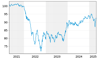 Chart Ziggo B.V. EO-Notes 2019(24/30) Reg.S - 5 Years