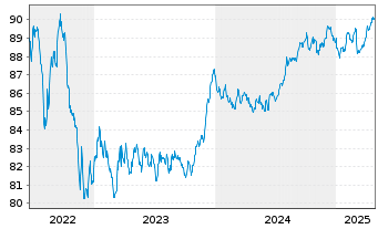 Chart Kommunalbanken AS EO-Medium-Term Notes 2019(29) - 5 années