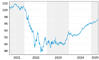 Chart E.ON SE Medium Term Notes v.19(26/26) - 5 Years