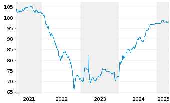 Chart CPI PROPERTY GROUP S.A. -T.Nts 2019(27/27)Reg.S - 5 Jahre