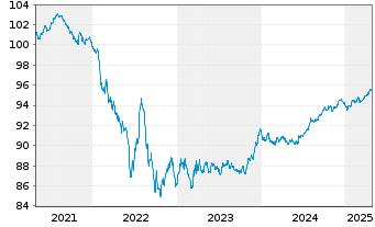 Chart Boston Scientific Corp. EO-Notes 2019(19/27) - 5 Years