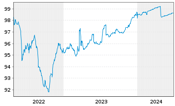 Chart Banco BPM S.p.A. EO-Preferred MTN 2019(25) - 5 Years