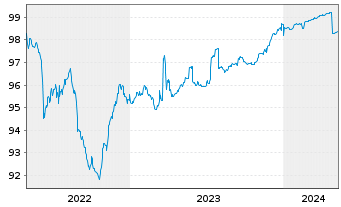Chart Banco BPM S.p.A. EO-Preferred MTN 2019(25) - 5 années