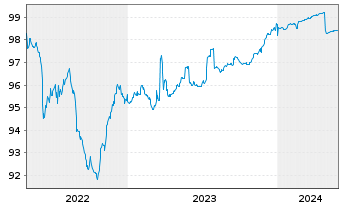 Chart Banco BPM S.p.A. EO-Preferred MTN 2019(25) - 5 Years