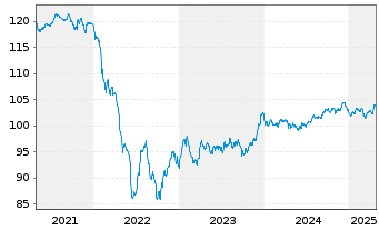 Chart Netflix Inc. EO-Notes 2019(19/30) Reg.S - 5 Years