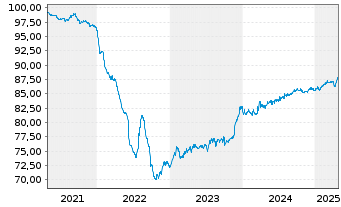 Chart PT Perusahaan Listrik Negara EO-MTN. 2019(31)Reg.S - 5 Years