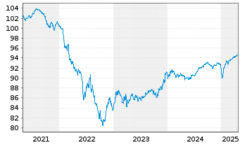 Chart SES S.A. EO-Med.-Term Nts 2019(27/27) - 5 Years