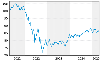 Chart JPMorgan Chase & Co. EO-FLR Med.-T.Nts 2019(19/32) - 5 Years