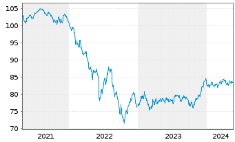 Chart JPMorgan Chase & Co. EO-FLR Med.-T.Nts 2019(19/32) - 5 Years
