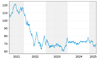 Chart Eli Lilly and Company EO-Notes 2019(19/49) - 5 Years