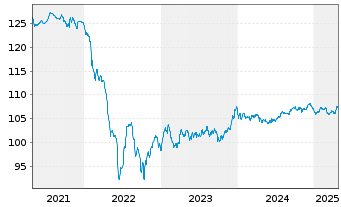 Chart Netflix Inc. EO-Notes 2018(18/29) - 5 Years