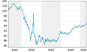 Chart Abbott Ireland Financing DAC EO-Notes 2019(19/27) - 5 Years