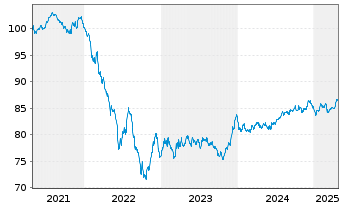 Chart E.ON SE Medium Term Notes v.19(31/31) - 5 années