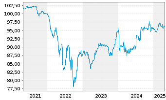 Chart Grifols S.A. EO-Notes 2019(19/27) Reg.S - 5 Years