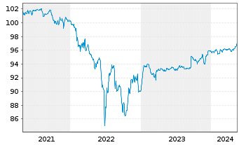 Chart Bayer AG FLR-Sub.Anl.v.2019(2025/2079) - 5 Years