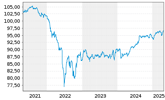 Chart Bayer AG FLR-Sub.Anl.v.2019(2027/2079) - 5 Years