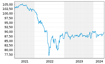 Chart Bayer AG FLR-Sub.Anl.v.2019(2027/2079) - 5 Jahre