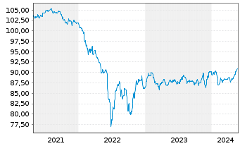 Chart Bayer AG FLR-Sub.Anl.v.2019(2027/2079) - 5 Years