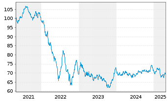 Chart Colgate-Palmolive Co. EO-Bonds 2019(19/39) - 5 Years