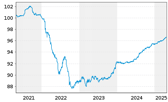 Chart China, People's Republic of EO-Notes 2019(26/26) - 5 années