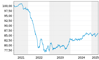 Chart China, People's Republic of EO-Notes 2019(31/31) - 5 Years