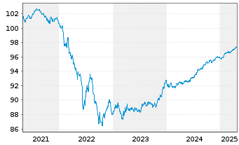 Chart Santander Consumer Finance SA MTN 2019(26) - 5 Years